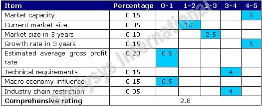 Analysys International: China's IPTV Short-term Investment Value Evaluation