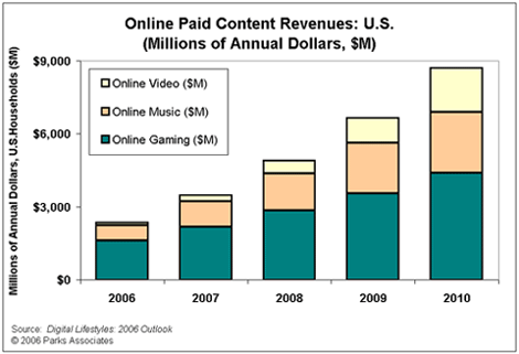 Parks Associates: Digital Lifestyles: 2006 Outlook