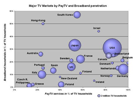 Major TV Markets by PayTV and Broadband penetration