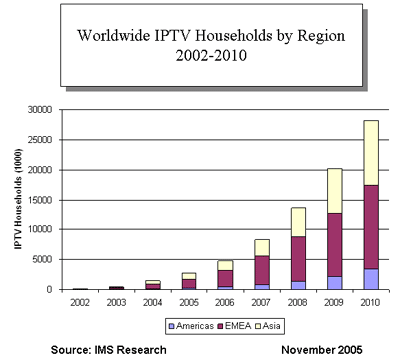 Worldwide IPTV Households by Region